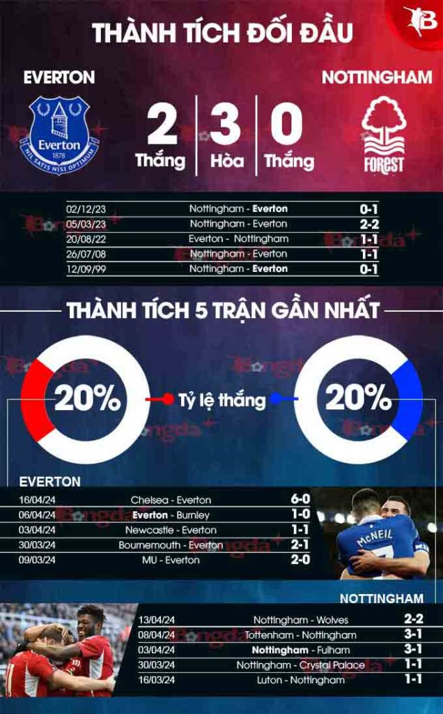 Phân tích phong độ Everton vs Nottingham 5 trận gần nhất 